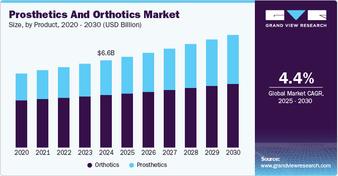 Prosthetics and Orthotics Market Size, By Product, 2020 - 2030 (USD Billion)