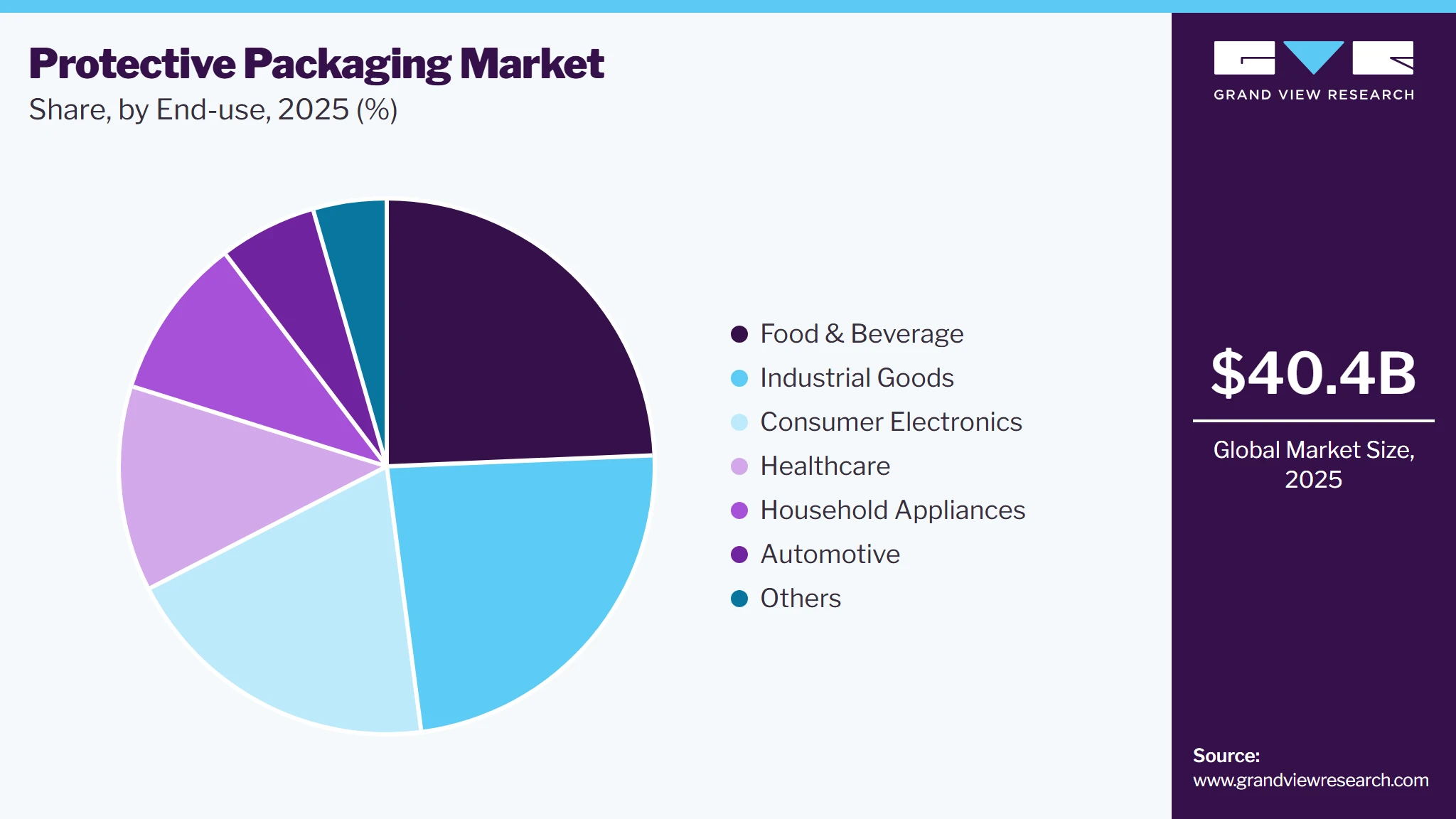 Protective Packaging Market Share Protective Packaging Market Share