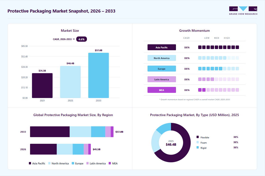 Protective packaging market overview: Grand View Research estimates the global market size at USD 40.4 billion in 2025, projected to grow from USD 41.5 billion in 2026 to USD 57.0 billion by 2033 at a 4.6% CAGR, with regional growth momentum.