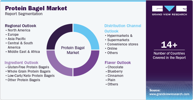 Protein Bagel Market Report Segmentation