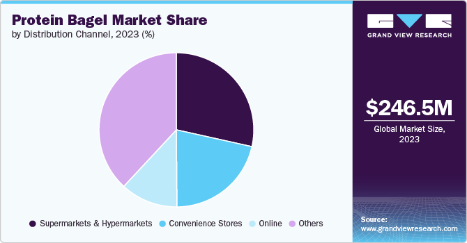 Protein Bagel Market Share, 2023