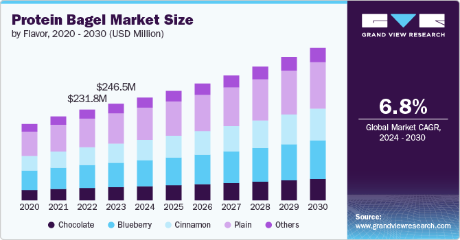 Protein Bagel Market Size, 2024 - 2030