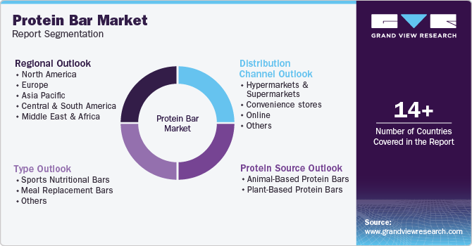 Protein Bar Market Report Segmentation