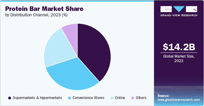 Protein Bar Market Share, 2023