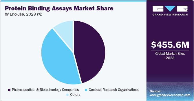 Protein Binding Assays Market Share by End-use, 2023 (%)