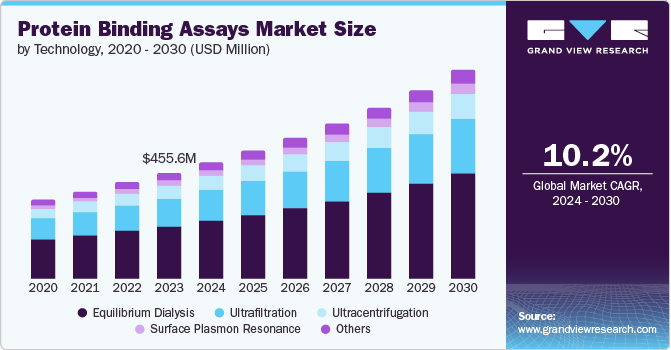 Protein Binding Assays Market Size by Technology, 2020 - 2030 (USD Million)