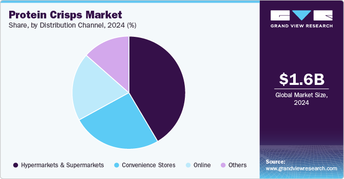 Protein Crisps Market Share, By Distribution Channel, 2024 (%) Protein Crisps Market Share, By Distribution Channel, 2024 (%)