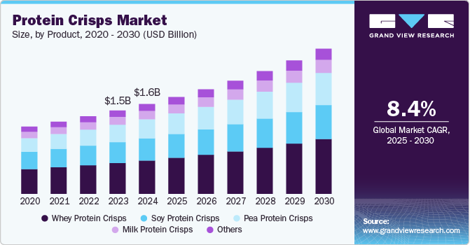 Protein Crisps Market Size, By Product, 2020 - 2030 (USD Billion) Protein Crisps Market Size, By Product, 2020 - 2030 (USD Billion)