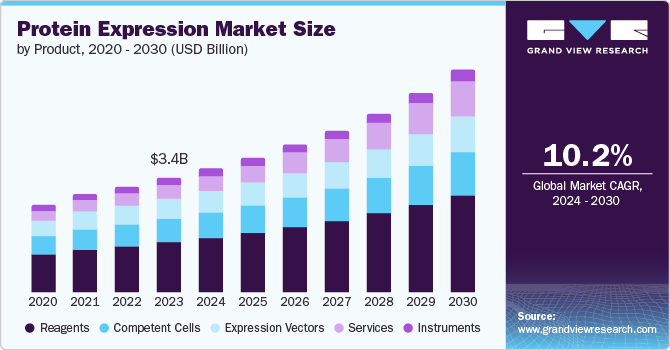 Protein Expression Market Size by Product, 2020 - 2030 (USD Billion)