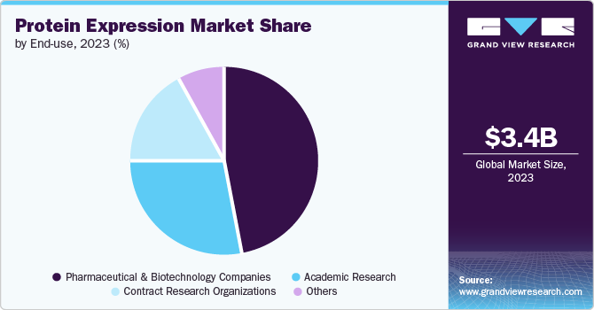 Protein Expression Market Share by End-use, 2023 (%)