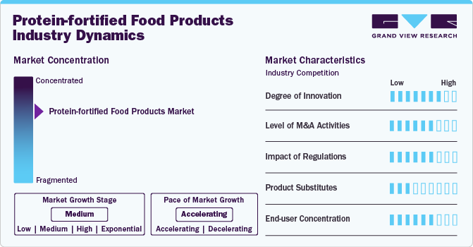 Protein-fortified Food Products Industry Dynamics