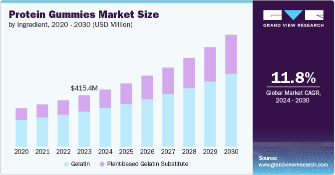 Protein Gummies Market size and growth rate, 2024 - 2030