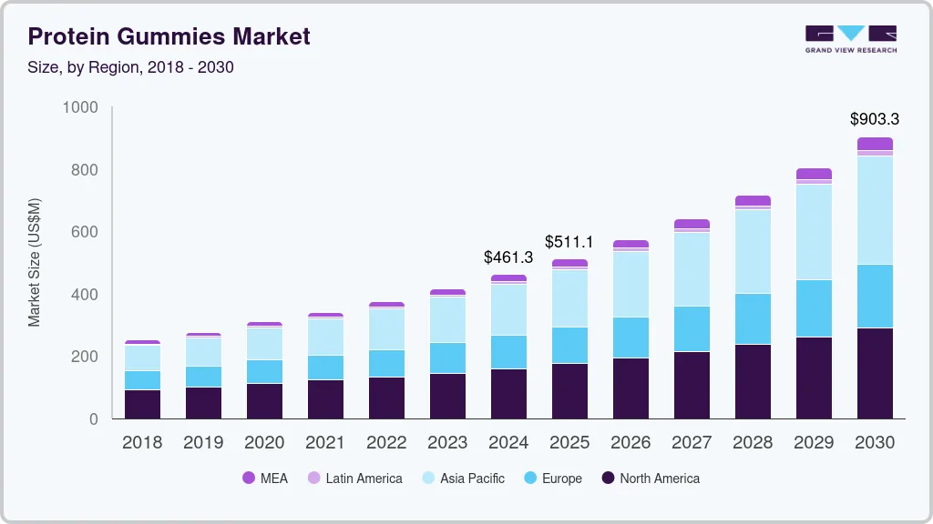Protein gummies market size by region, and growth forecast (2018-2030) Protein gummies market size by region, and growth forecast (2018-2030)