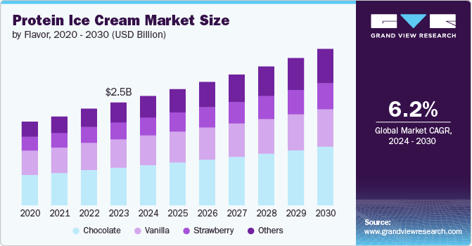 protein ice cream market size and growth rate, 2024 - 2030