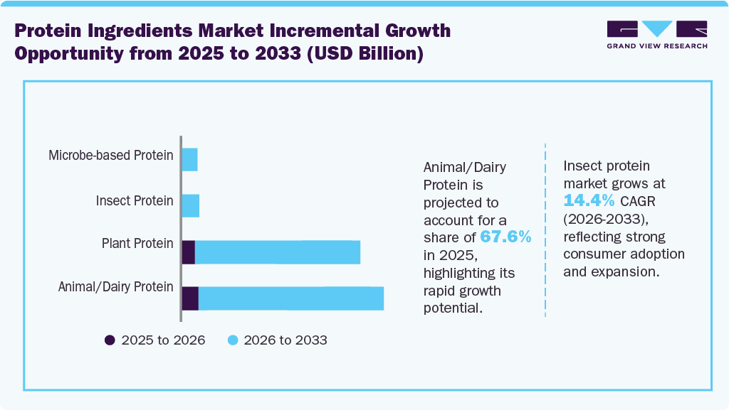 Protein Ingredients Market Incremental Growth Opportunity From 2025 To 2033 (USD Million) Protein Ingredients Market Incremental Growth Opportunity From 2025 To 2033 (USD Million)