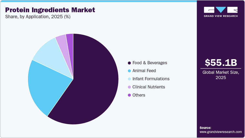 Protein Ingredients Market Share Protein Ingredients Market Share