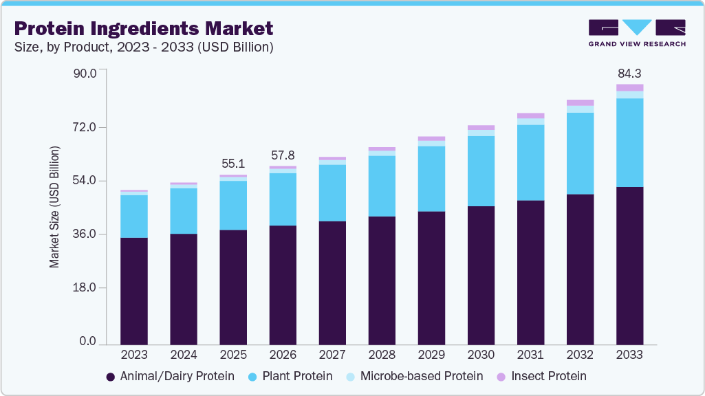 Protein ingredients market Size Protein ingredients market Size