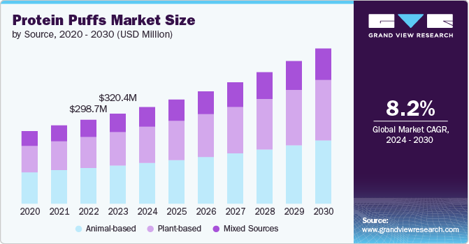 Protein Puffs Market size and growth rate, 2024 - 2030