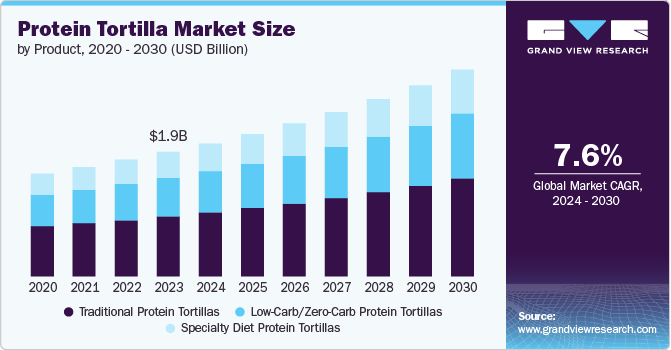 Protein Tortilla Market Size, 2024 - 2030