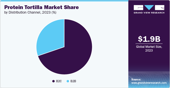 Protein Tortilla Market Share, 2023