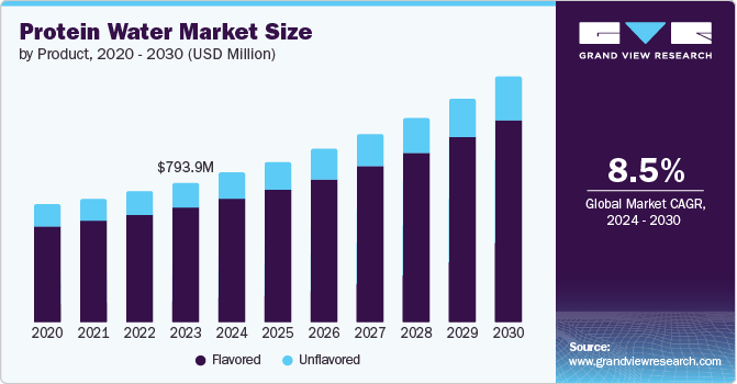 protein water Market size and growth rate, 2024 - 2030