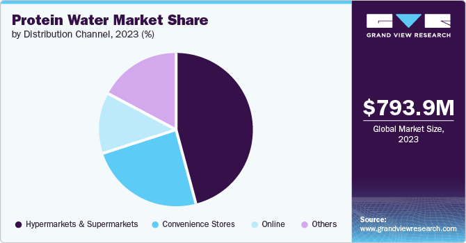 protein water Market share and size, 2023