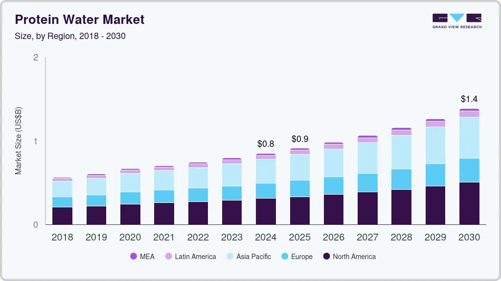 Protein water market size by region, and growth forecast (2018-2030) Protein water market size by region, and growth forecast (2018-2030)