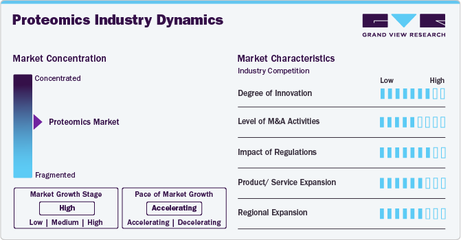 Proteomics Industry Dynamics