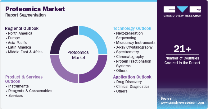 Proteomics Market Report Segmentation