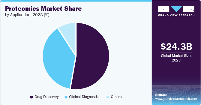 Proteomics Market Share by Application, 2023 (%)