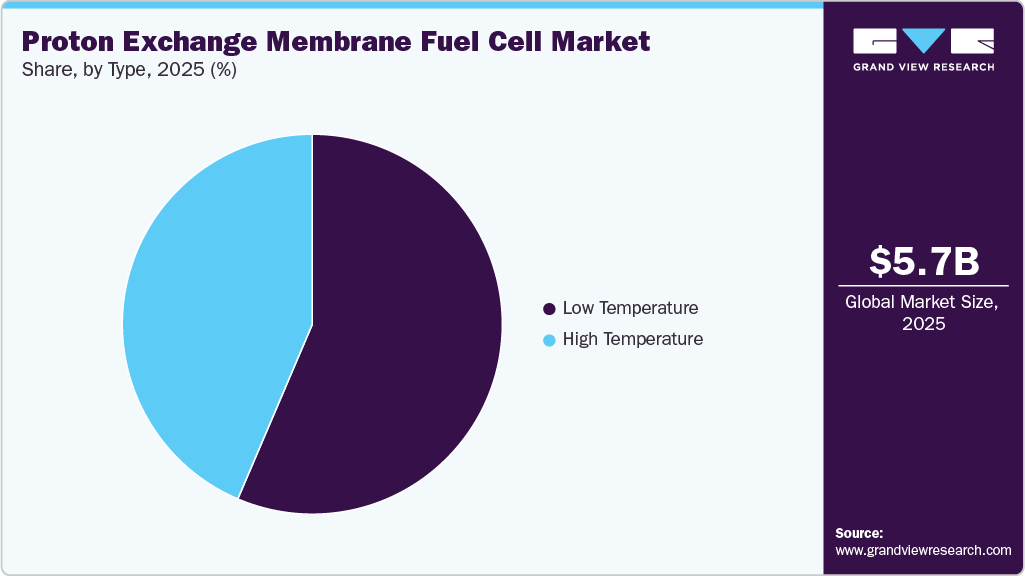 Proton Exchange Membrane Fuel Cell Market Share Proton Exchange Membrane Fuel Cell Market Share