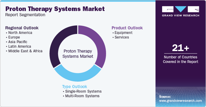 Proton Therapy Systems Market Report Segmentation