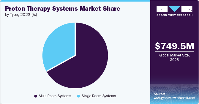 Proton Therapy Systems Market Share by Type, 2023 (%)