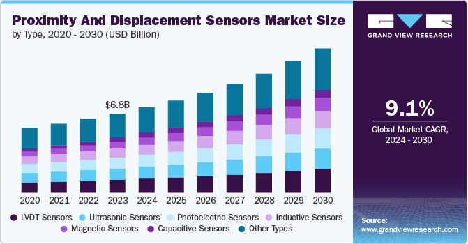 Proximity And Displacement Sensors Market Size by Type, 2020 - 2030 (USD Billion)