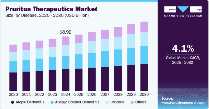 Pruritus Therapeutics Market Size, by Disease, 2020 - 2030 (USD Billion) Pruritus Therapeutics Market Size, by Disease, 2020 - 2030 (USD Billion)