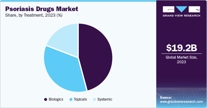 Psoriasis Drugs Market Share by Treatment, 2023 (%)