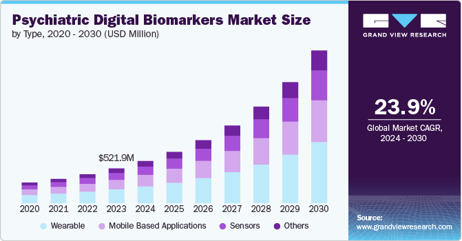 Psychiatric Digital Biomarkers Market size and growth rate, 2024 - 2030