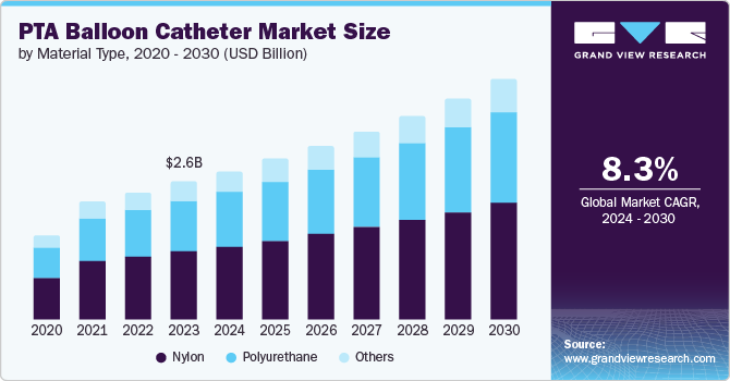 PTA Balloon Catheter Market size and growth rate, 2024 - 2030