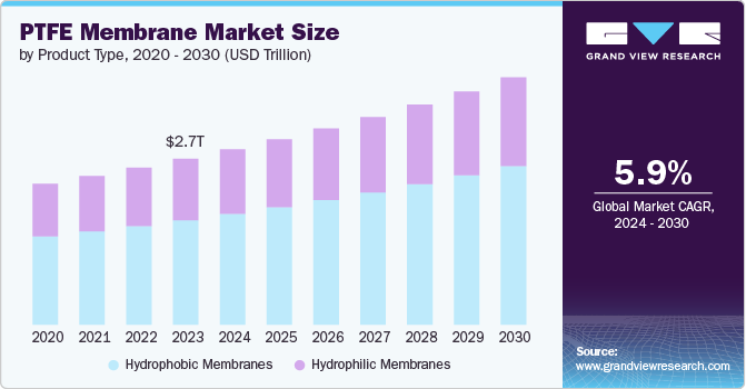 PTFE Membrane Market Size by Product Type, 2020 - 2030 (USD Trillion)