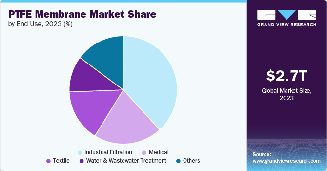 PTFE Membrane Market share and size, 2023