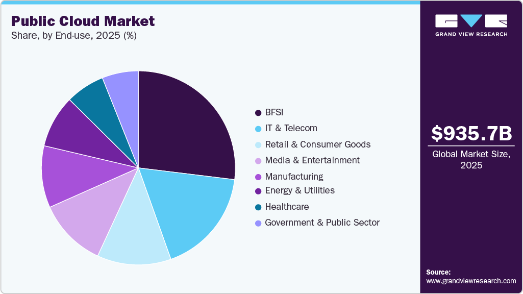 Public Cloud Market Share Public Cloud Market Share