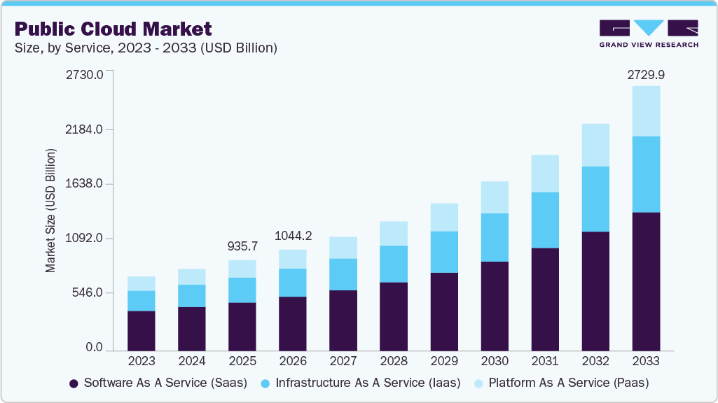 Public cloud market size and growth forecast (2023-2033) Public cloud market size and growth forecast (2023-2033)