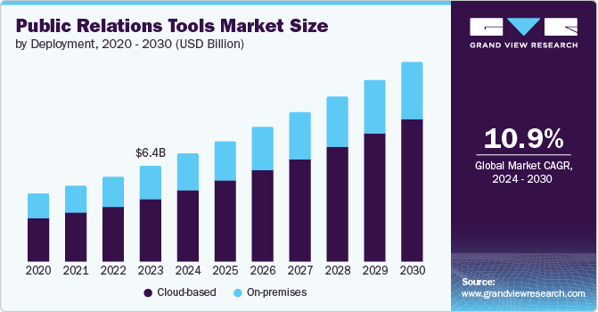 Public Relations Tools Market Size, 2024 - 2030