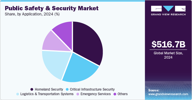 Public Safety & Security Market Share, by Application, 2024 (%)