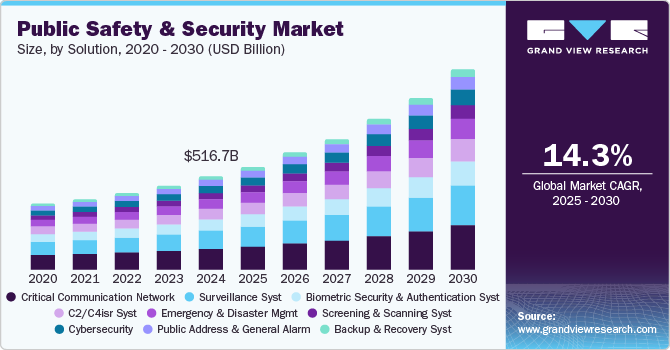 Public Safety & Security Market Size, by Solution, 2020 - 2030 (USD Billion)