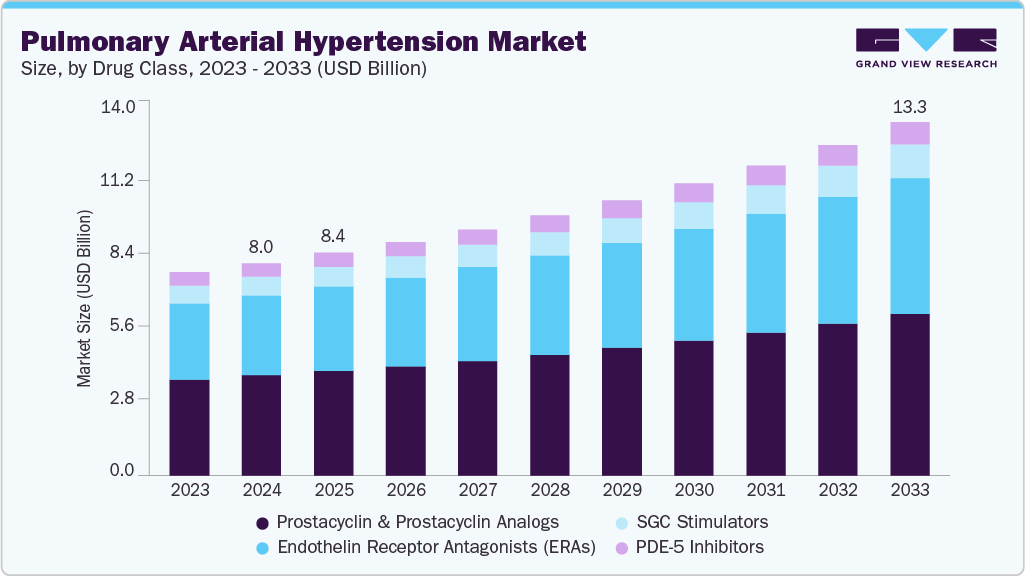 Pulmonary arterial hypertension market size and growth forecast (2023-2033) Pulmonary arterial hypertension market size and growth forecast (2023-2033)