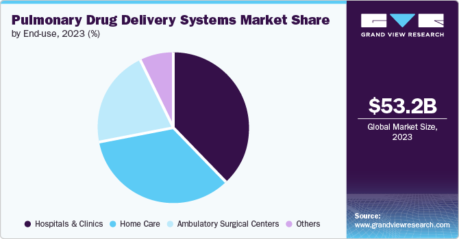 Pulmonary Drug Delivery Systems Market Share by End-use, 2023 (%)