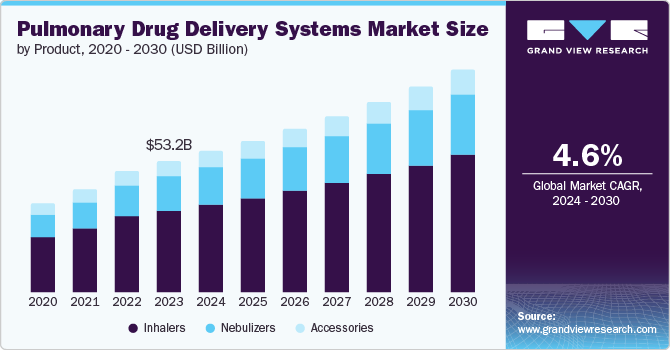 Pulmonary Drug Delivery Systems Market Size by Product, 2020 - 2030 (USD Billion)