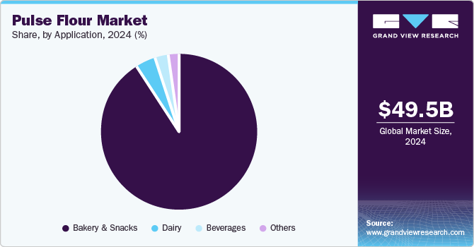 Pulse Flour Market Share, by Application, 2024, (%)