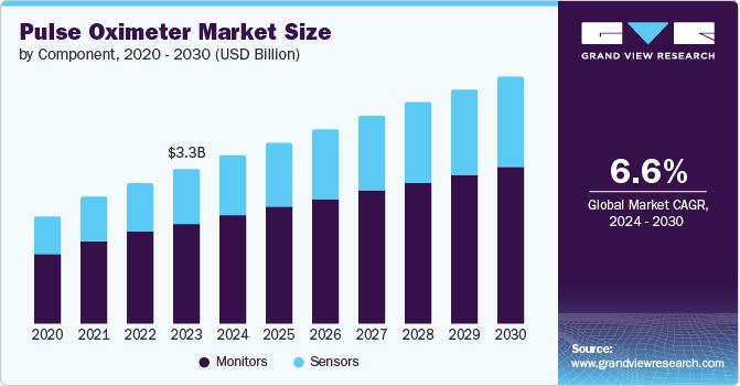 Pulse Oximeter Market size and growth rate, 2024 - 2030